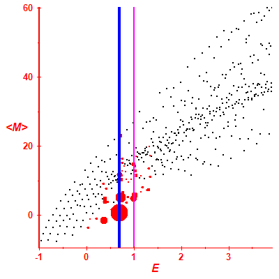 Peres lattice <M>